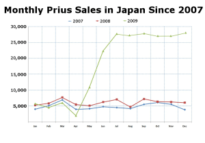Prius Japan Sales full year 2009 re-size