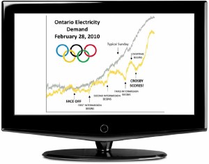Electricity demand Gold Medal Game vs a typical day