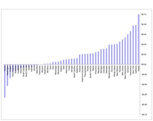 Blue lines above the zero line are states where electricity is cheaper to generate from solar cells than coal.